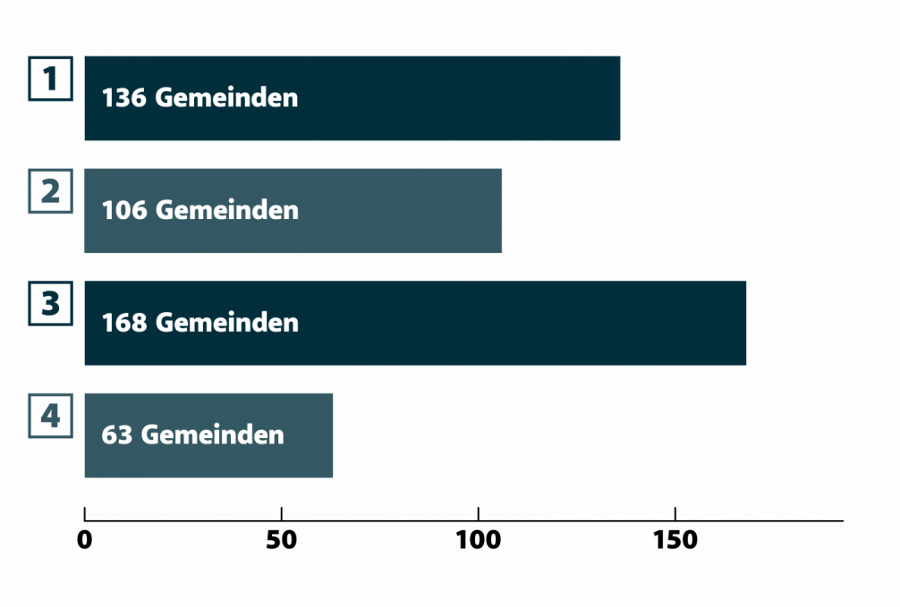 Balkendiagramm, ausgewählte Fragen. Beschreibung in der folgenden Liste.