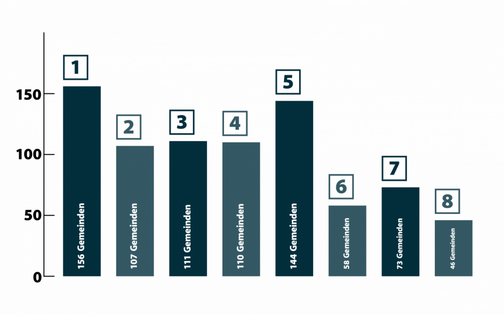 Säulendiagramm, ausgewählte Fragen. Beschreibung in der folgenden Liste.