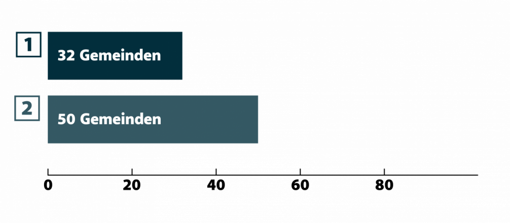 Balkendiagramm, ausgewählte Fragen. Beschreibung in der folgenden Liste.