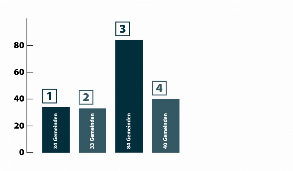 Säulendiagramm, ausgewählte Fragen. Beschreibung in der folgenden Liste.