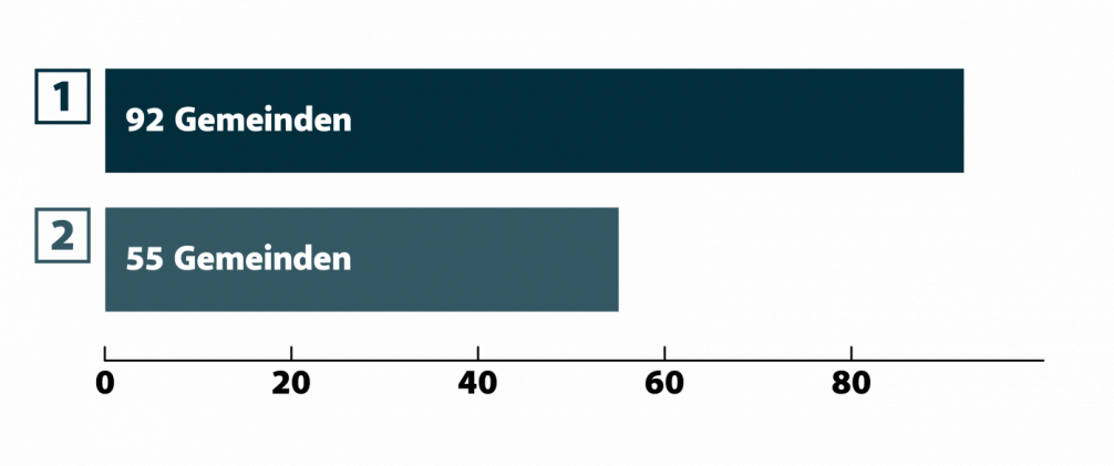 Balkendiagramm, ausgewählte Fragen. Beschreibung in der folgenden Liste.