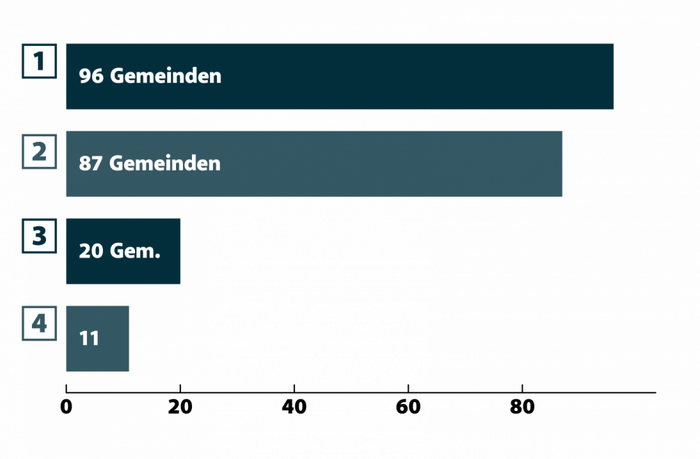Balkendiagramm, ausgewählte Fragen. Beschreibung in der folgenden Liste.
